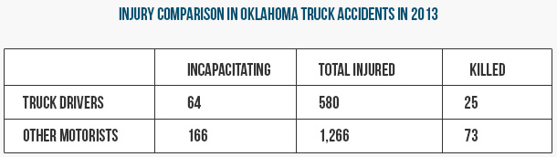 Oklahoma Truck Accident Statistics